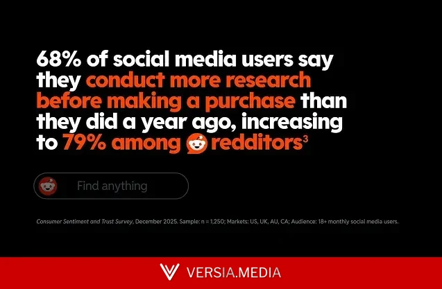 Sociable: Reddit study highlights user purchase behavior